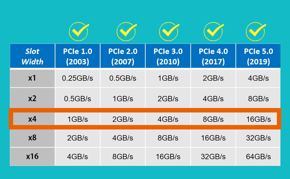 PCI-Express X4 Full Speed