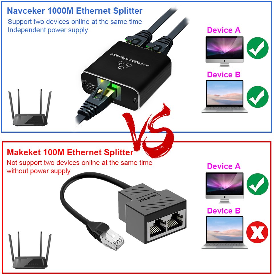 GetUSCart- Ethernet Splitter 1 to 2 1000Mbps High Speed RJ45 LAN Splitter  Adapter Gigabit Fast Internet CAT 5 6 7 Network Cable Multi Port Splitter  HUB for Home Office Business