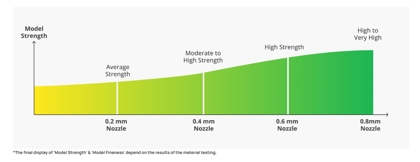 Comparison of Different Nozzle Sizes