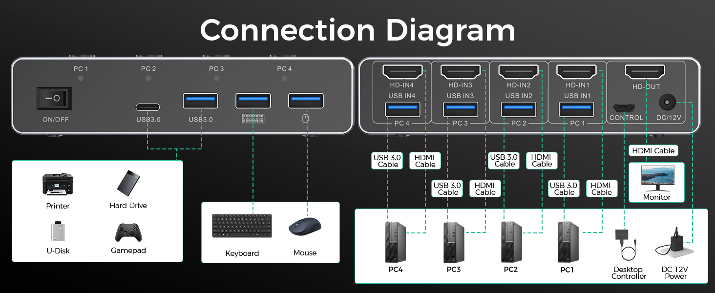 8K@60Hz HDMI KVM Switch 4 Computers 1 Monitor - 4 Ports USB 3.0 (3 USB A+1C) Aluminum KVM Switches