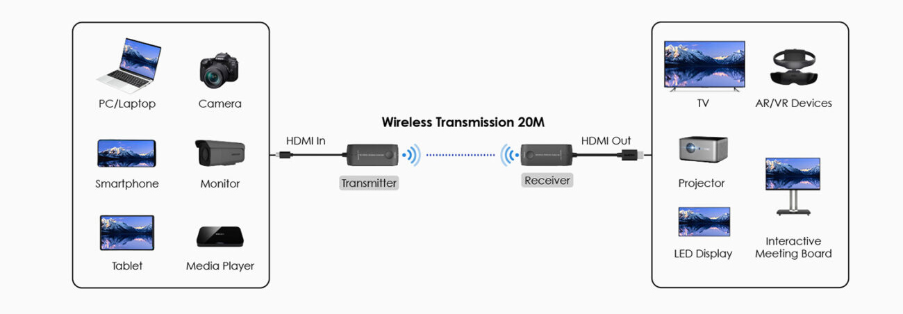 Rocstor TrueReach TR9 4K@60Hz Mini Portable 65ft (20M) HDMI over Wireless Extender 4096×2160@60HZ (Y10G009-B2)