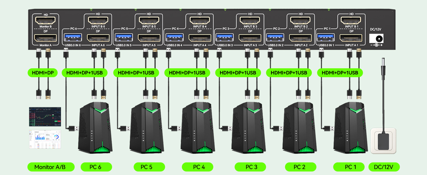 Displayport + HDMI dual monitor KVM switch is used for 6 computers to share 2 monitors and 4 USB 3.0