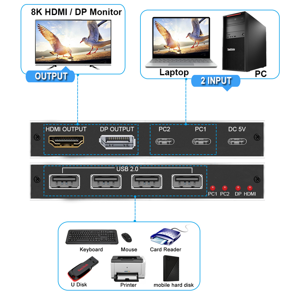 NeweggBusiness - 8K USB 3.0 KVM Switch HDMI 2 Port 8K@60Hz 4K@120Hz,Camgeet  HDMI 2.1 KVM Switch for 2 Computers Share 1 Monitor and 4 USB 3.0  Devices,HDCP 2.3, HDR 10,with Wired Remote and 2 USB3.0 Cable