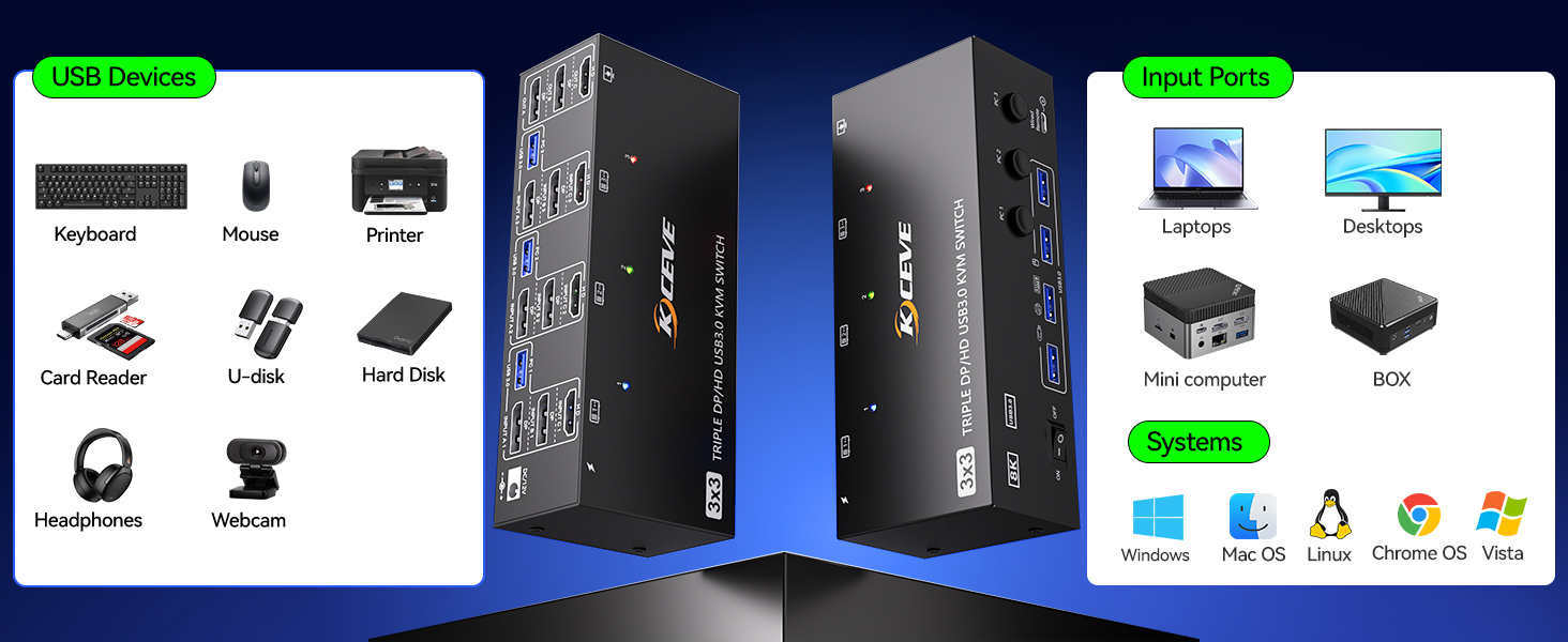 Each PC must be connected to the KVM switch simultaneously with 1 HDMI cable + 2 DP cable + 1 USB ca