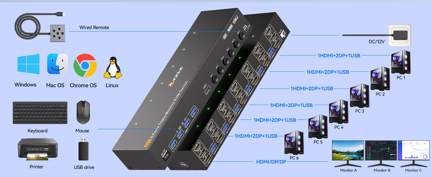 2 Displayport+1 HDMI KVM switch for 6 computers to share 3 monitors and 4 USB 3.0 devices.