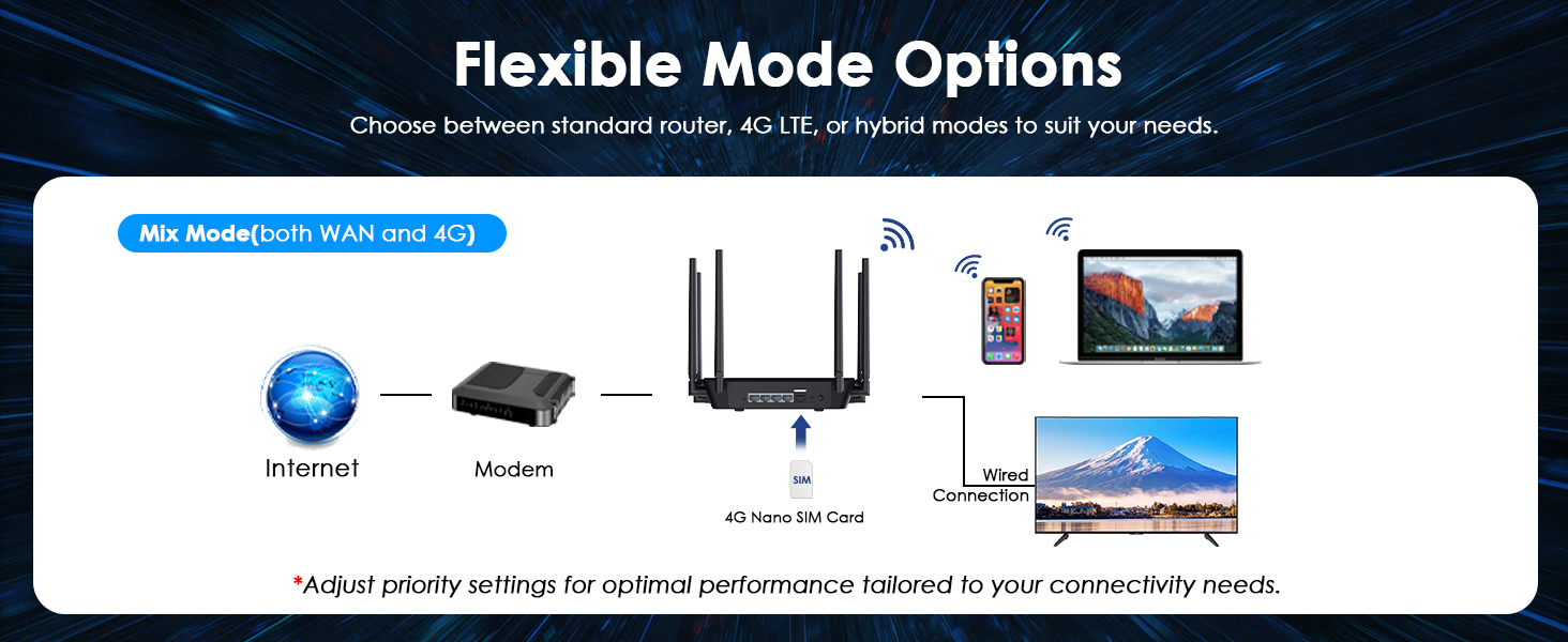 4G wireless router