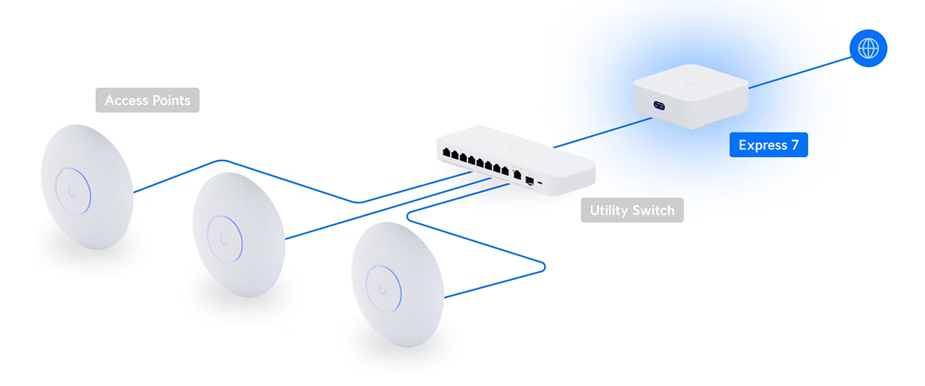 Ubiquiti Unifi Express 7 Mesh-Scalable Super-Compact 10G Cloud Gateway