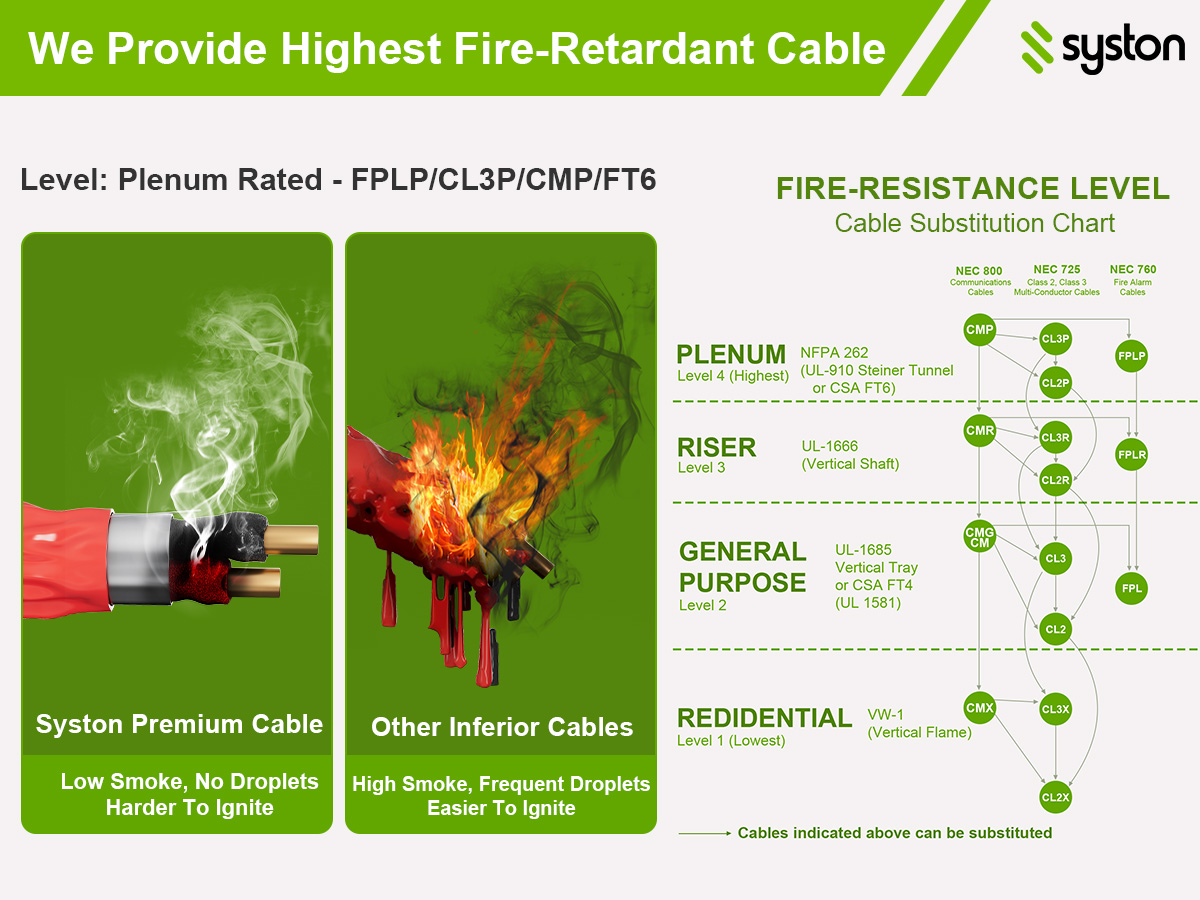 We Provide Highest Fire-Retardant Cable