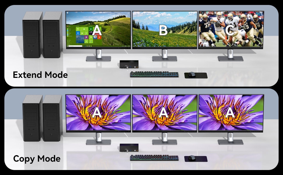Multiple Display Modes      Extended Mode: Three monitors display different screens     Copy Mode: