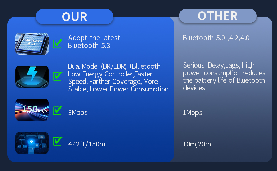 Faster Speed, Farther Coverage, More Stable, Lower Power Consumption