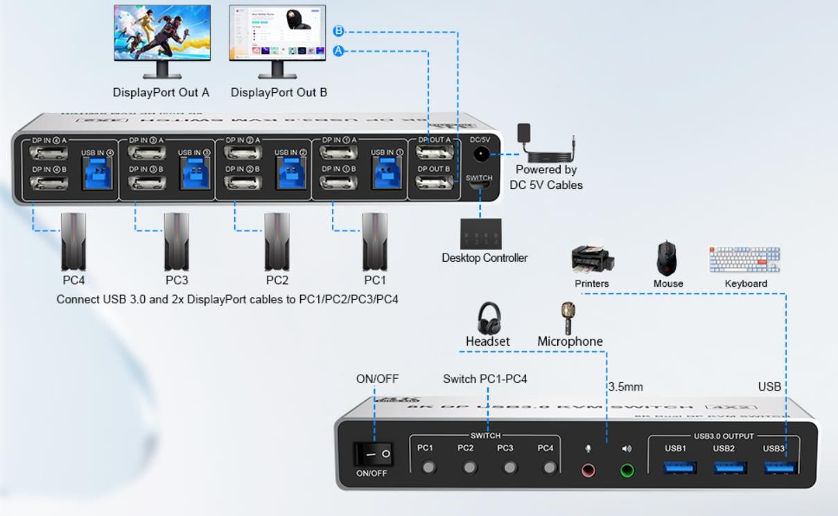 Installation steps:  1. Insert the adapter into the KVM ;  2. Plug the 2*Displayport cable into the