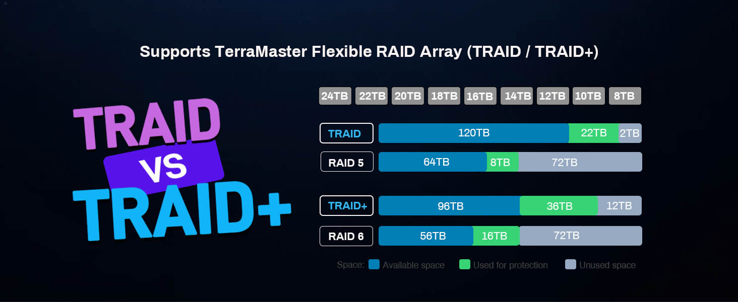 Supports TRAID and TRAID+