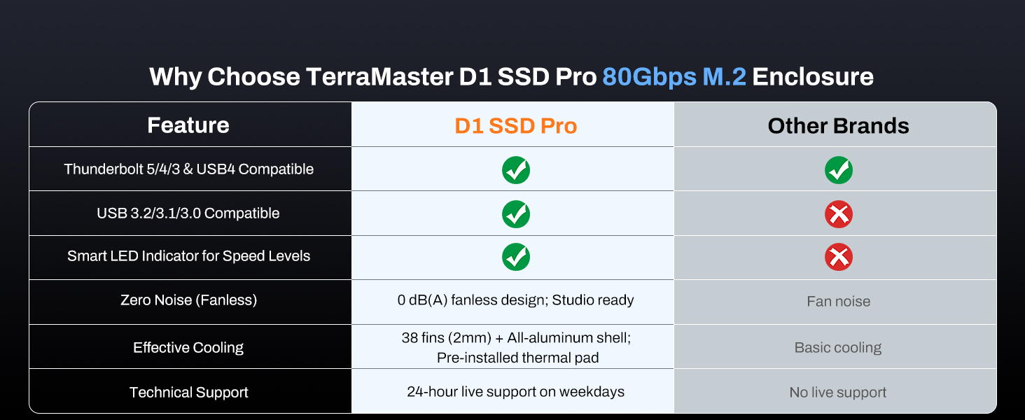 Why D1 SSD Pro?