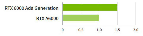 NVIDIA RTX 6000 Ada Generation Workstation Video Card