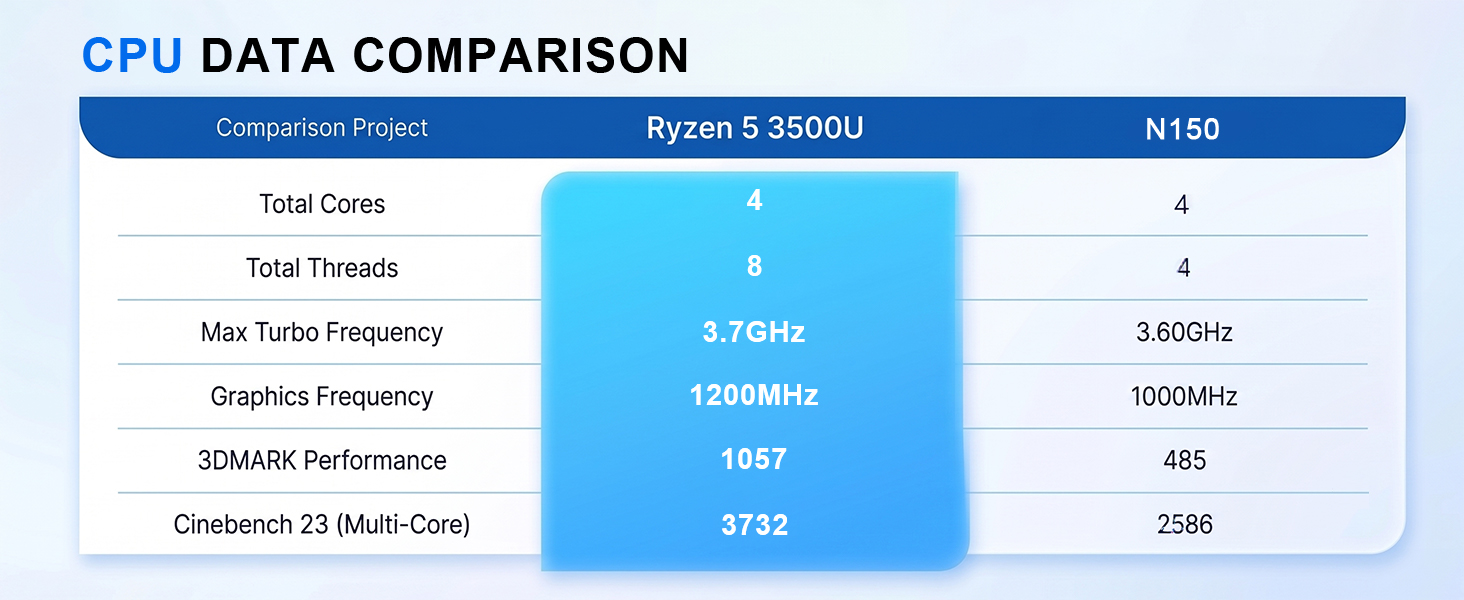 Compared  Mini PC