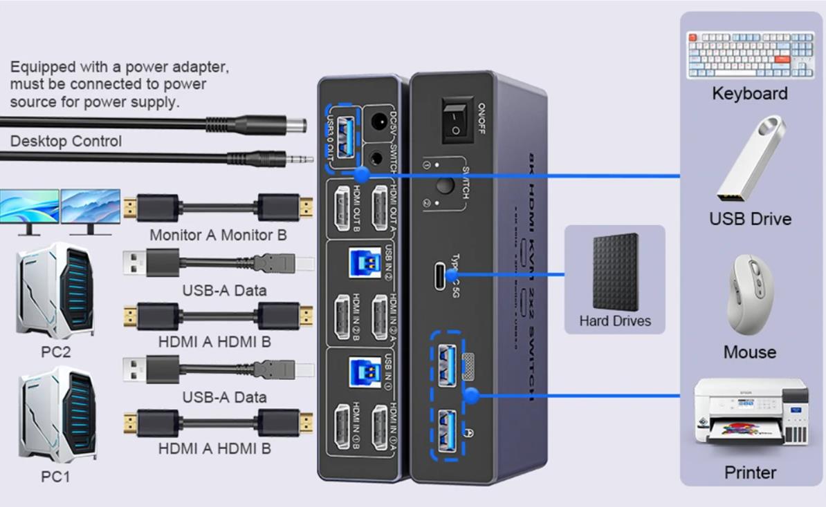 8K@60Hz HDMI KVM Switch 2 Monitors 2 Computers with 4 USB 3.0 ports (3 USB-A+1 USB-C)