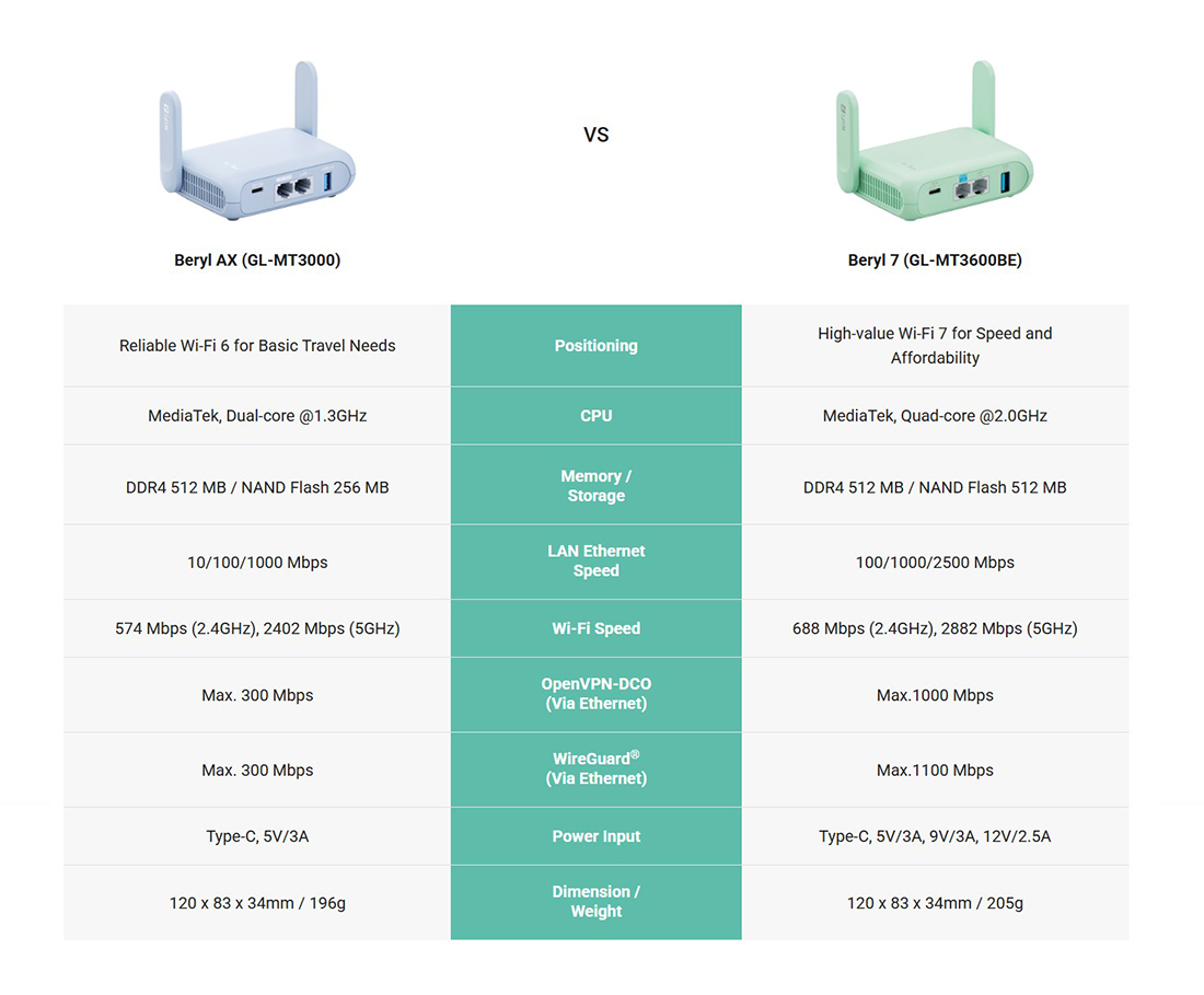 GL.iNet GL-MT3600BE (Beryl 7) Portable Travel Router