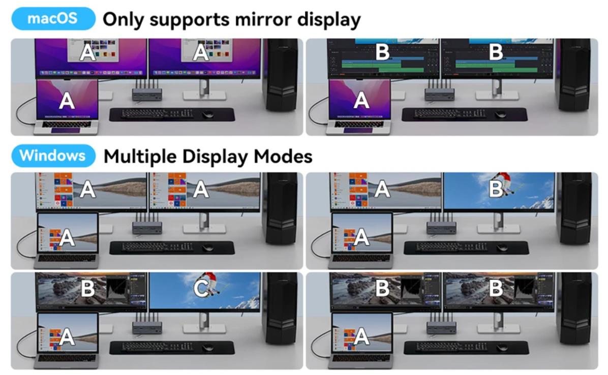 Multiple Display Modes   macOS: Only supports mirror mode, i.e. AAA and ABB display modes, and the t