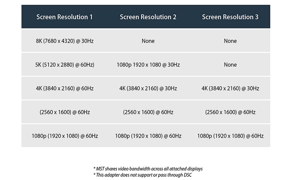Splitter DisplayPort 1 In 3 Out 8K 30Hz 4K 144Hz - Hub MST SST Per Schermi Multipli