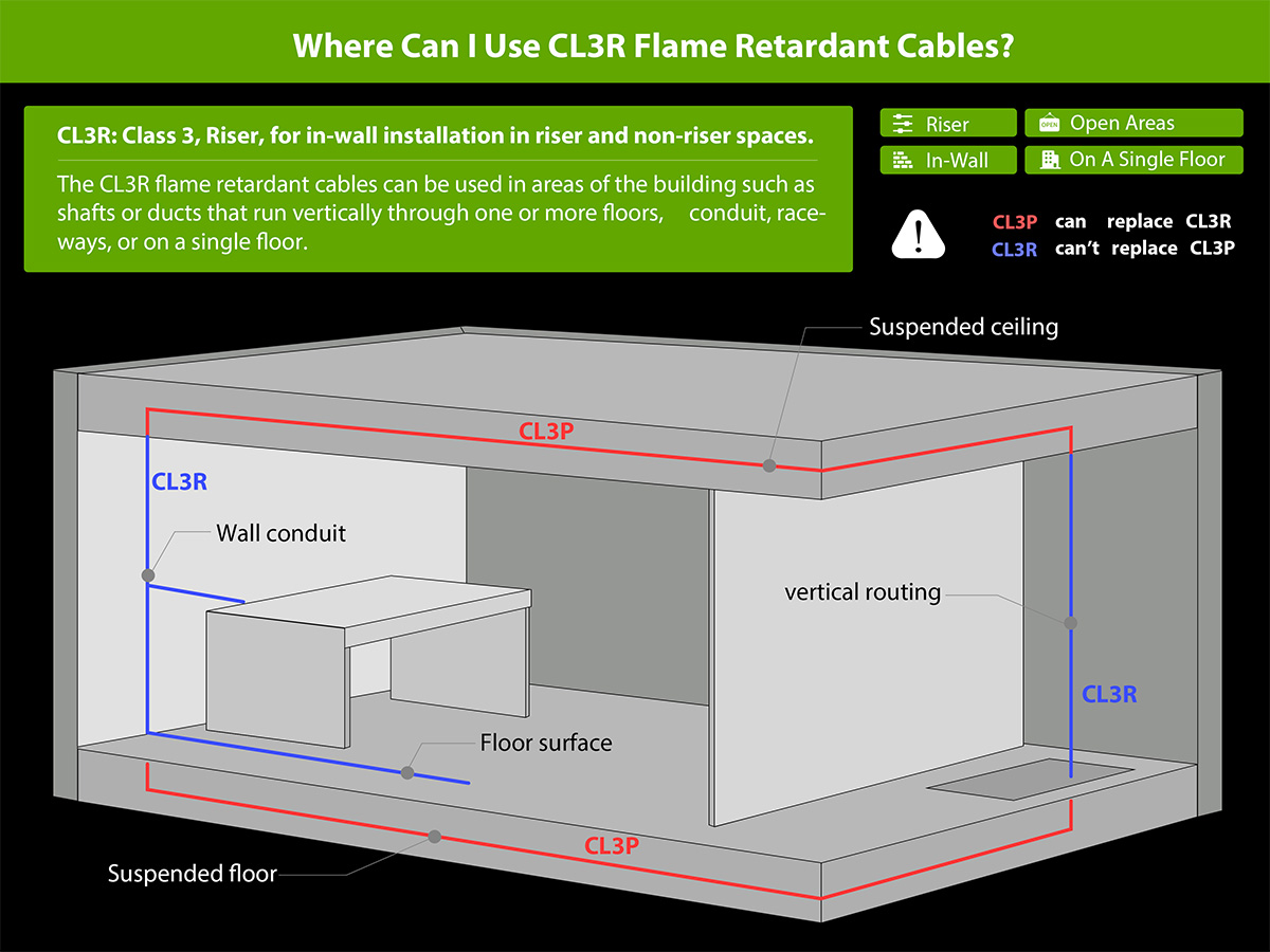 Where Can l Use CL3R Flame Retardant cables?