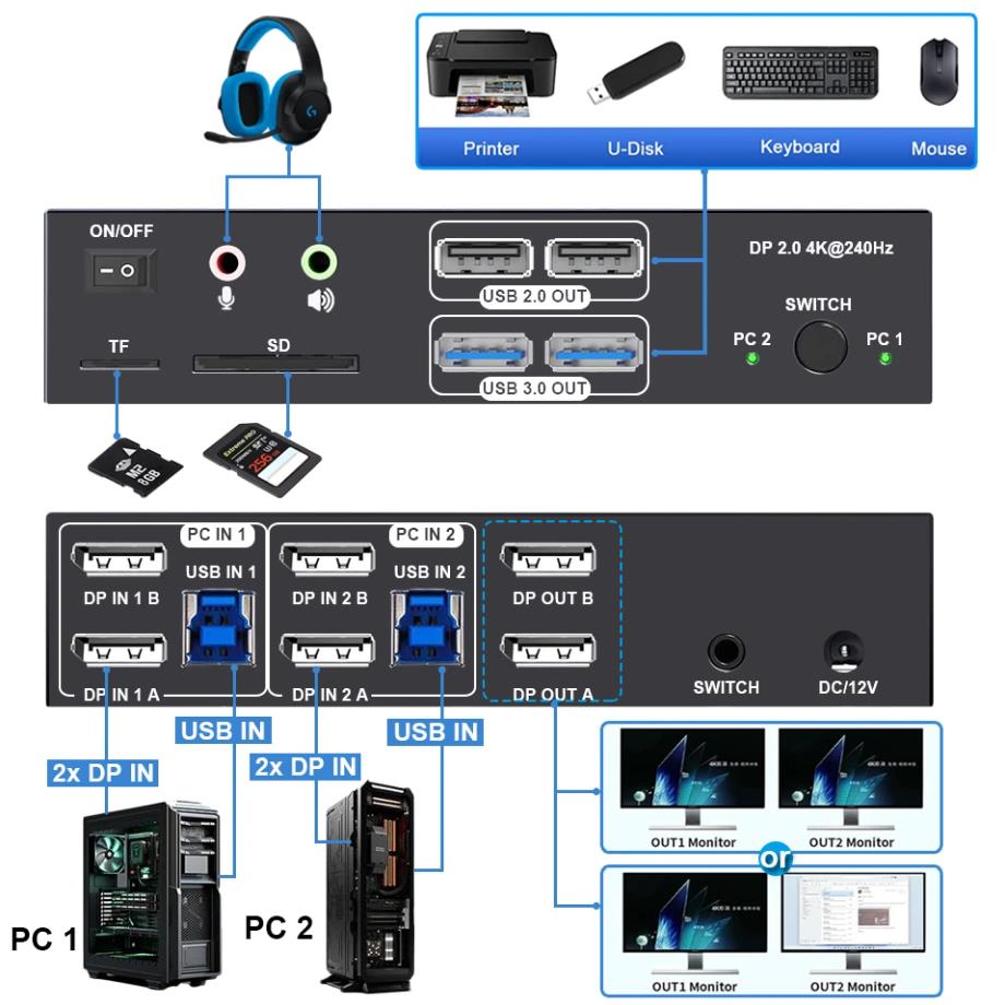 8K 60Hz KVM Switch DP 2.0 2 Port 2 Monitor Displayport KVM Switch USB 3.0  4K 240Hz PC Computer KVM