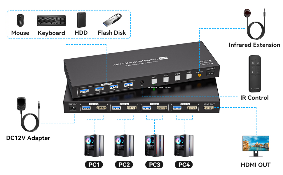 The hdmi kvm switch 4 port allows 4 computers to share one monitor and 4 USB 3.0 devices, enabling y