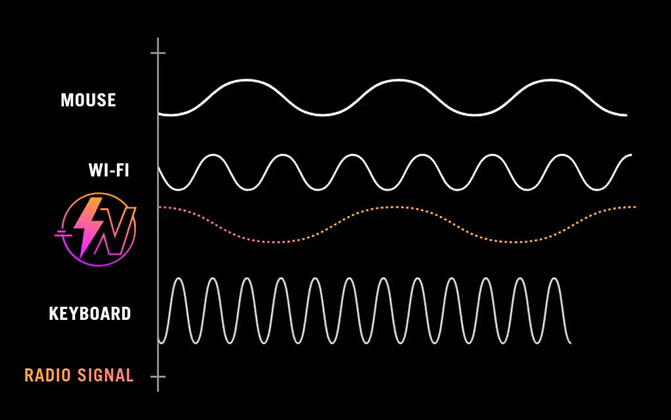 Visualization of robust ROG SpeedNova wireless connection cutting through congested RF signals