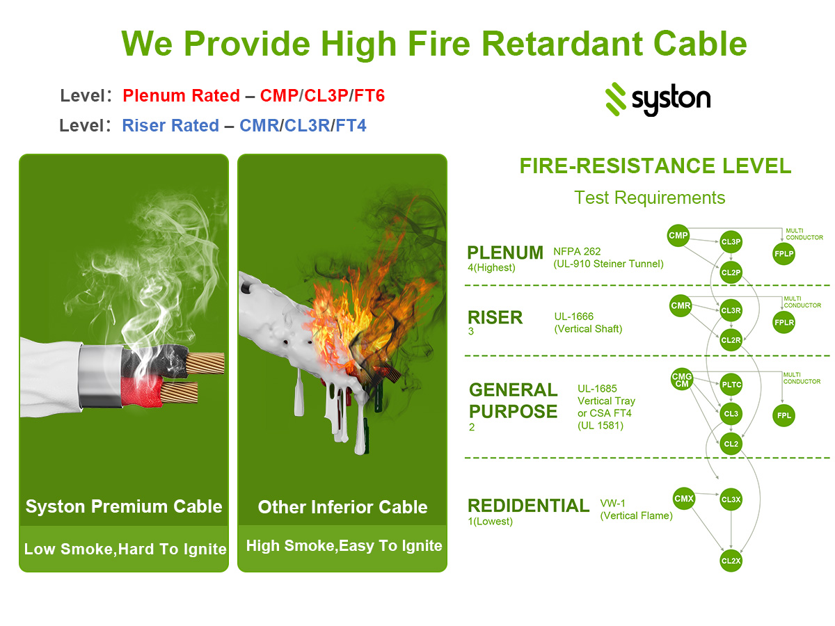 We Provide High Fire Retardant Cable