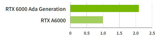 NVIDIA RTX 6000 Ada Generation Workstation Video Card