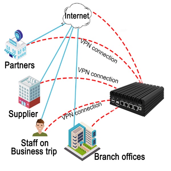 VPN Builds Business Interconnection