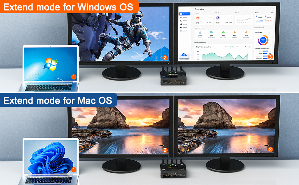 The windows system can expand 2 different screens, while the MAC OS can only expand 2 identical scre