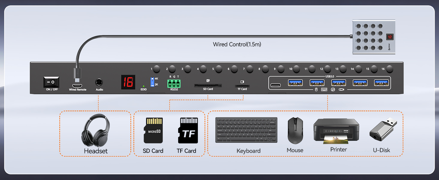 Each PC requires 1*HDMI+1*USB cable to connect to KVM switch. ( This is a 16 port HDMI KVM switch,If