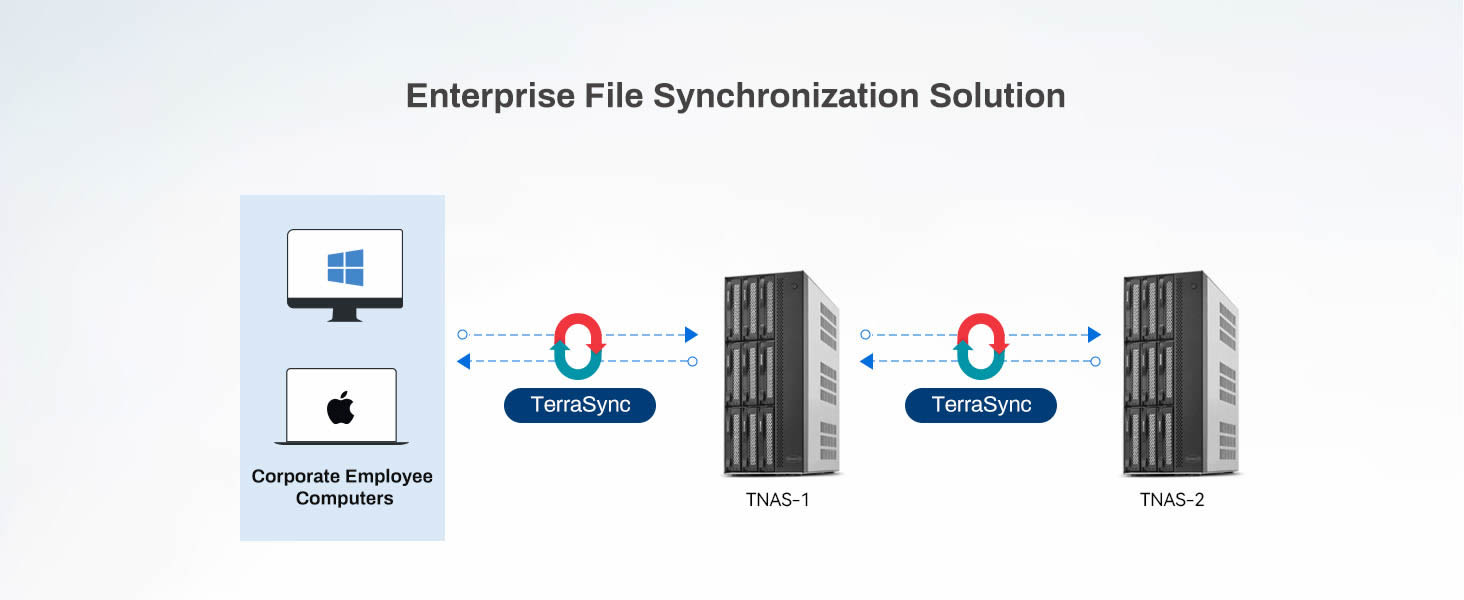 TerraSync-Data Sync