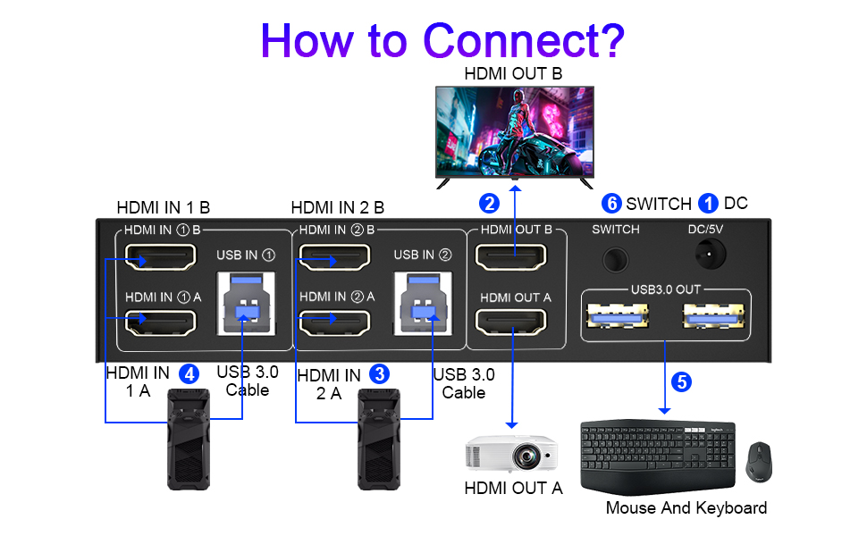 installation steps:  1. Insert the adapter into the KVM ; 2. Plug the HDMI cable into the KVM and mo