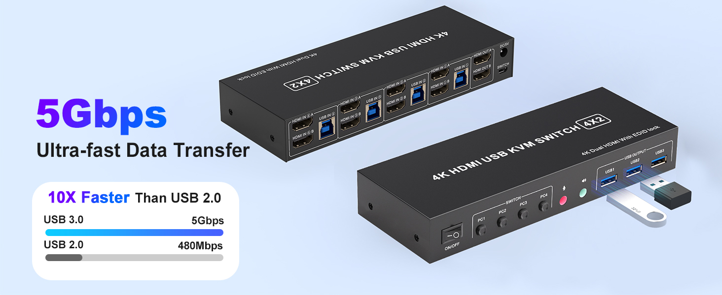 4 in 2 Out HDMI KVM Switch 4 Computers 2 Monitors with 3 USB 3.0 Ports, 4K@60Hz 4 Port HDMI Dual Mon