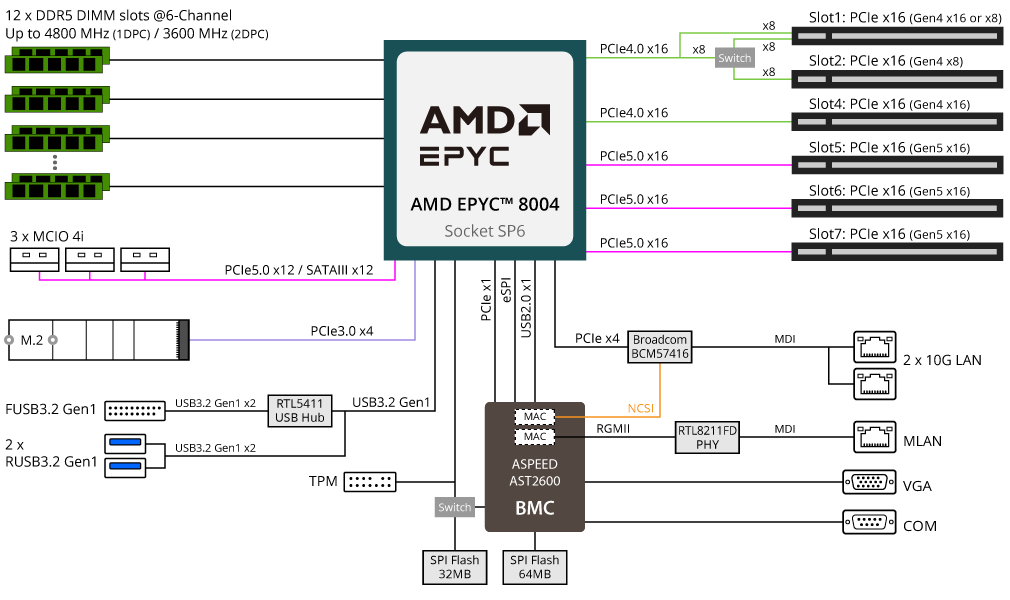 ME03-CE0 Block Diagram