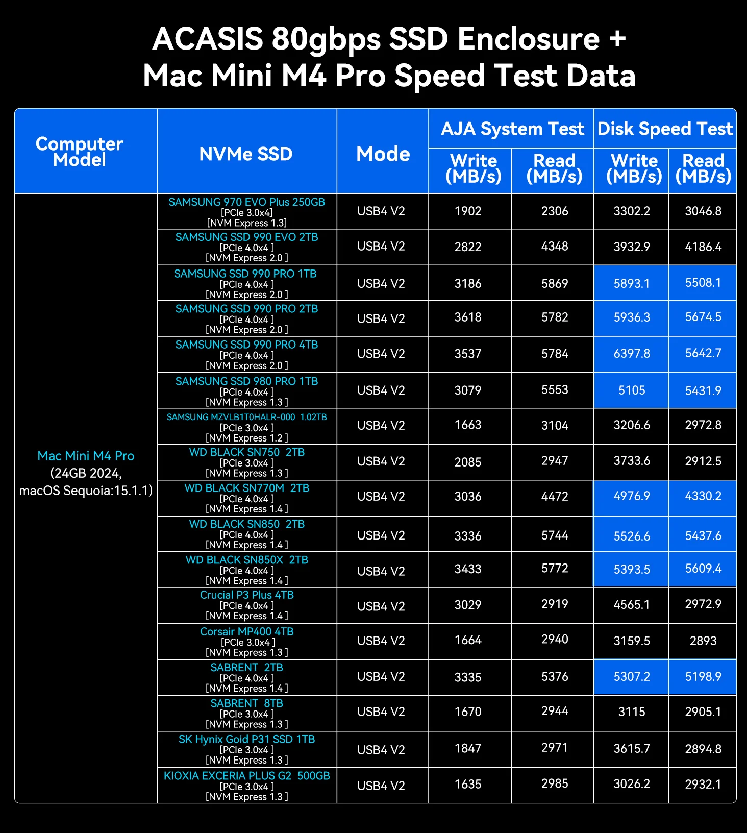 SSD hard drive speed test
