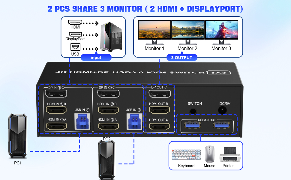 Installation steps:  1. Insert the adapter into the KVM ;  2. Plug the 2*HDMI cable and 1*Displaypor