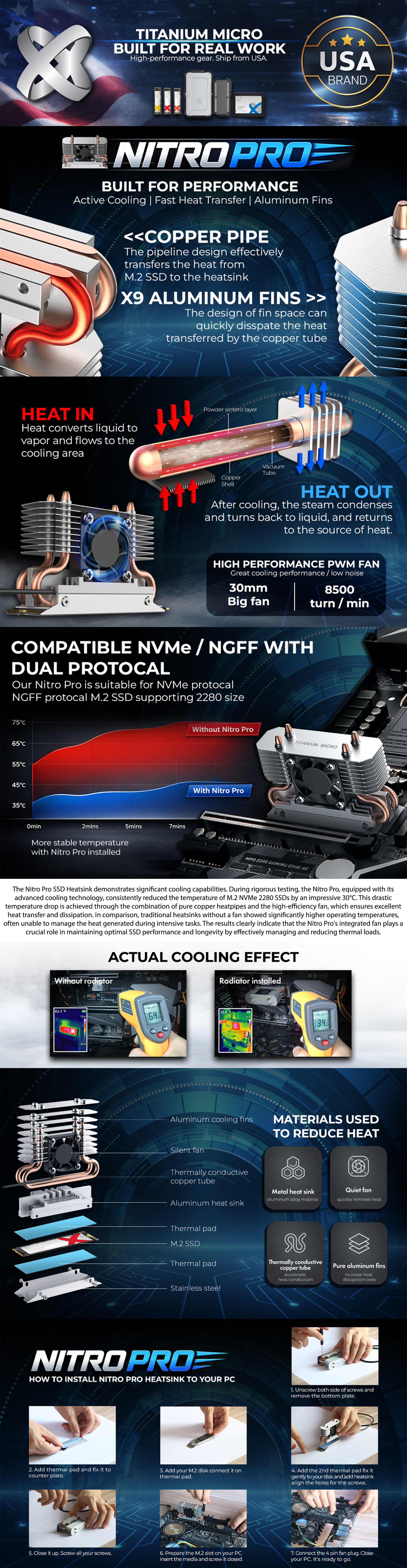 Nitro Pro M.2 NVMe heatsink with copper pipe, aluminum fins, PWM fan, cooling test, compatibility