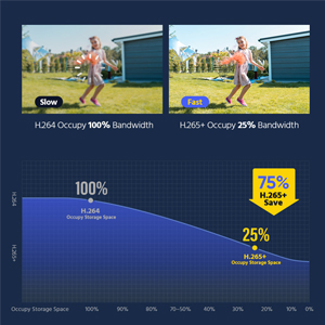 Efficient H.265+ Video Compression