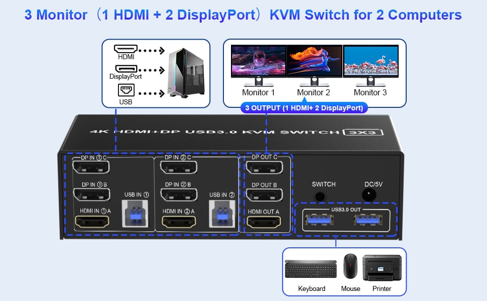 installation steps: 1. Insert the adapter into the KVM ;  2. Plug the 2*Displayport cable and HDMI c