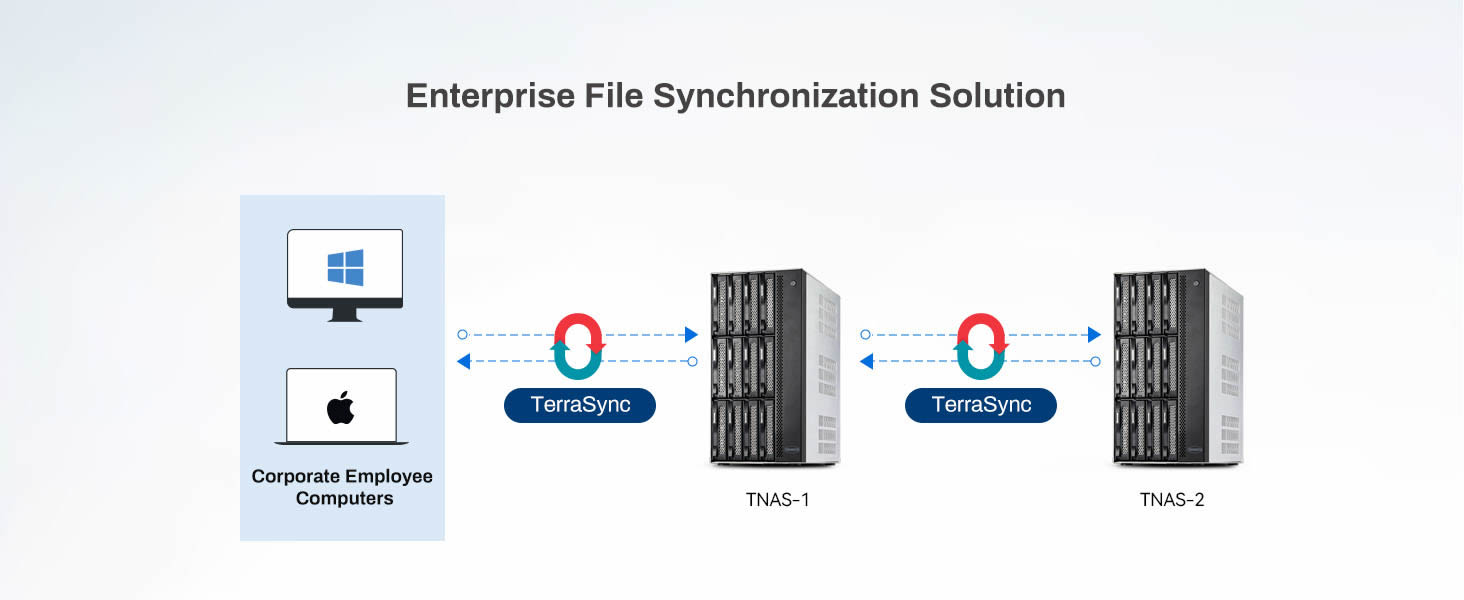 TerraSync - Data Sync