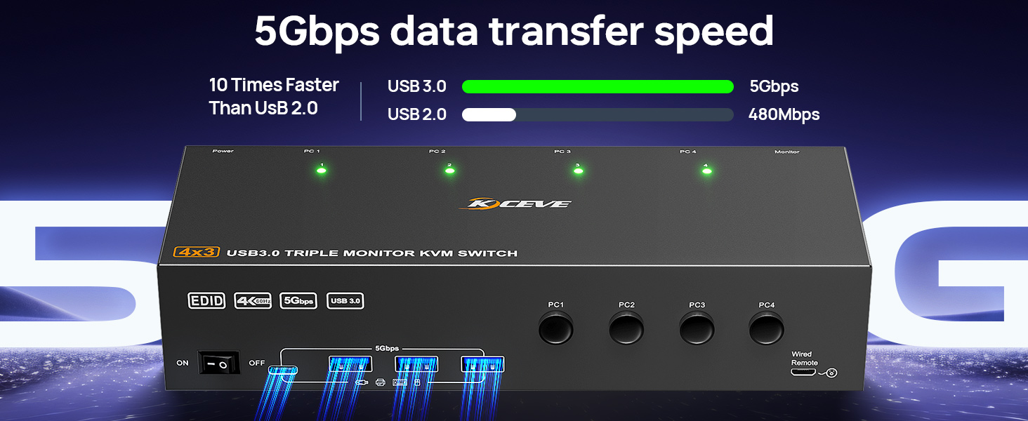 This 3 monitors KVM switch features EDID emulation, when the monitors are switched between 4 compute