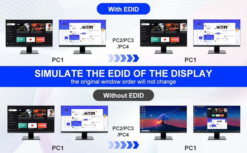 4 Port Dual Monitor KVM Support EDIDLock Screen USB3.0 dual monitor KVM switch can simulate the EDID