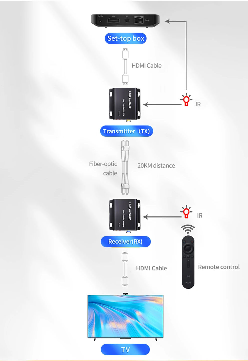 4K@60Hz HDMI KVM Fiber Extender