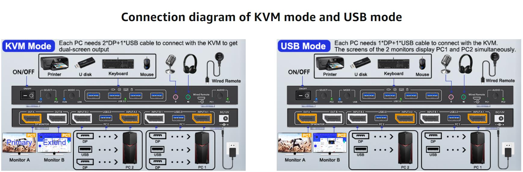 Supports KVM and USB modes, giving you more choices.