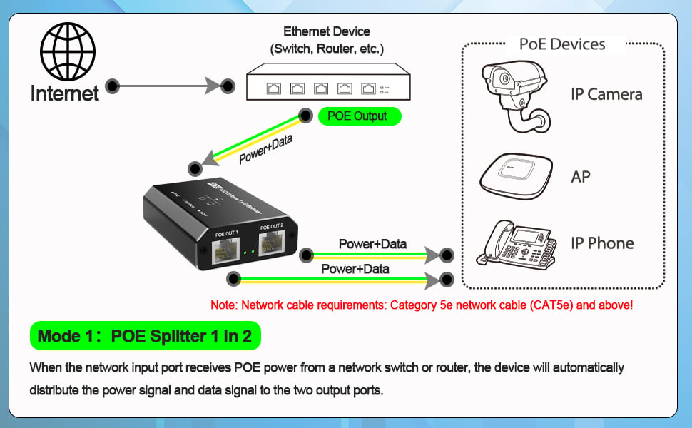 Mode 1: POE Splitter 1 in 2