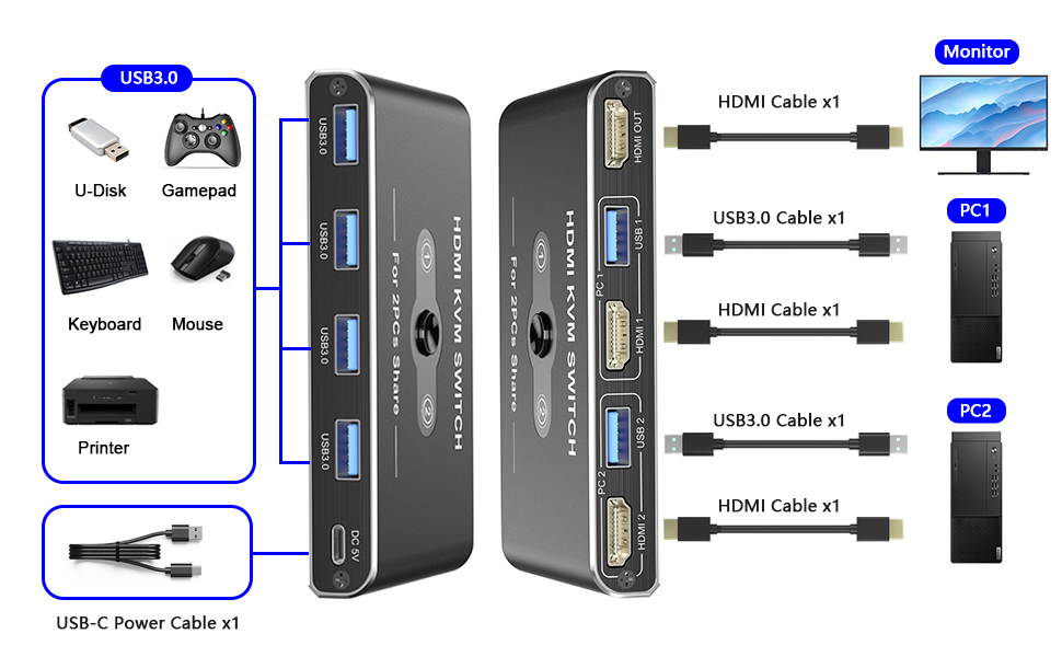 Note: Please ensure each PC is connected to an HDMI and USB cable and that all ports are properly co