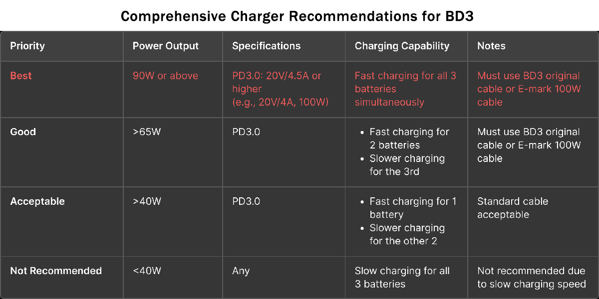 Comprehensive Charger Recommendations for BD3