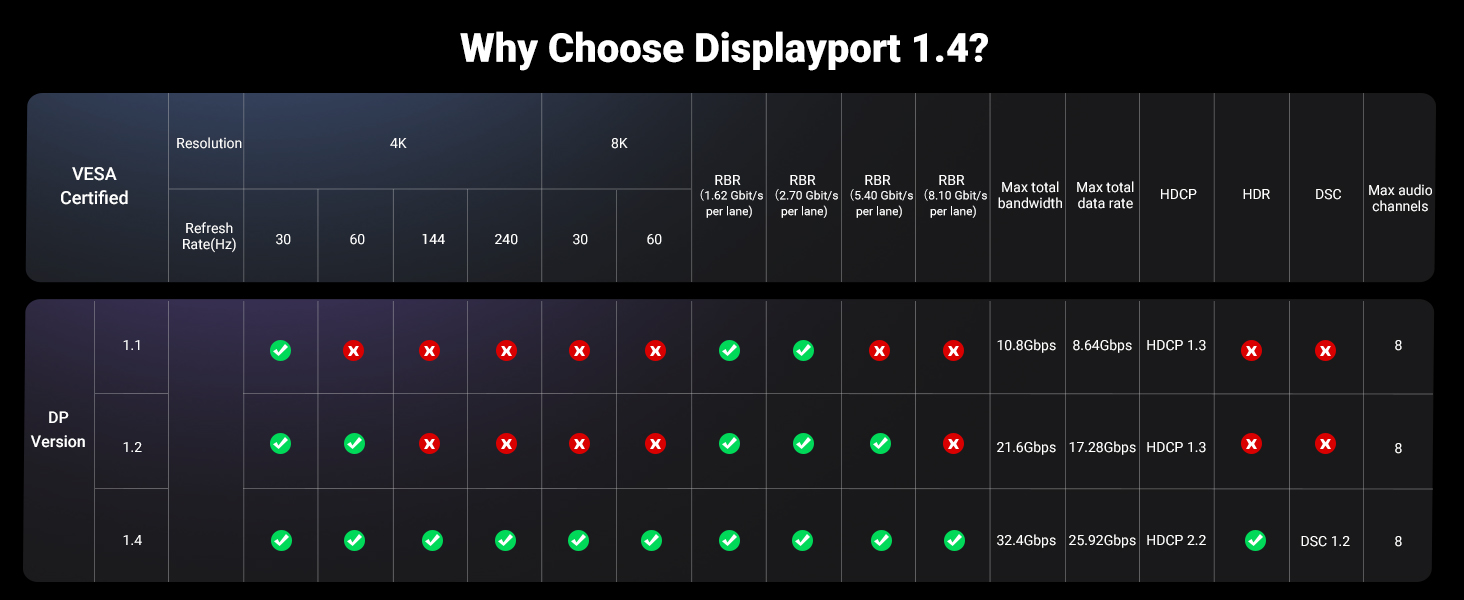 8K, 4K, 120Hz DisplayPort to DisplayPort 1.4 Cable